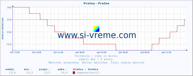 POVPREČJE :: Prečna - Prečna :: temperatura | pretok | višina :: zadnji dan / 5 minut.