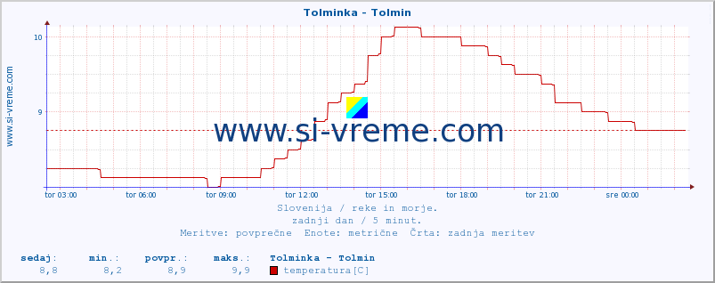 POVPREČJE :: Tolminka - Tolmin :: temperatura | pretok | višina :: zadnji dan / 5 minut.