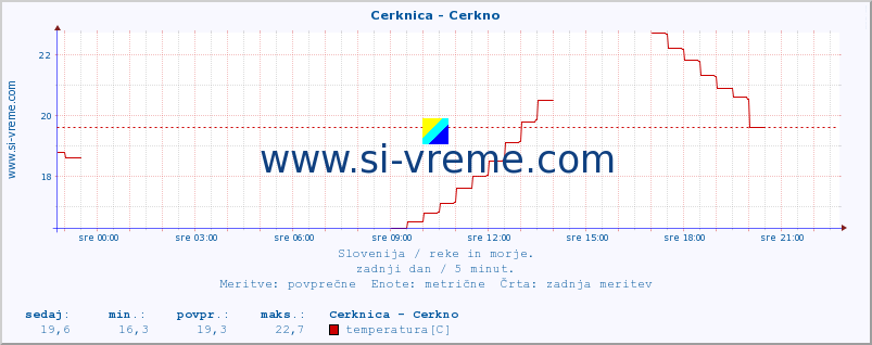 POVPREČJE :: Cerknica - Cerkno :: temperatura | pretok | višina :: zadnji dan / 5 minut.