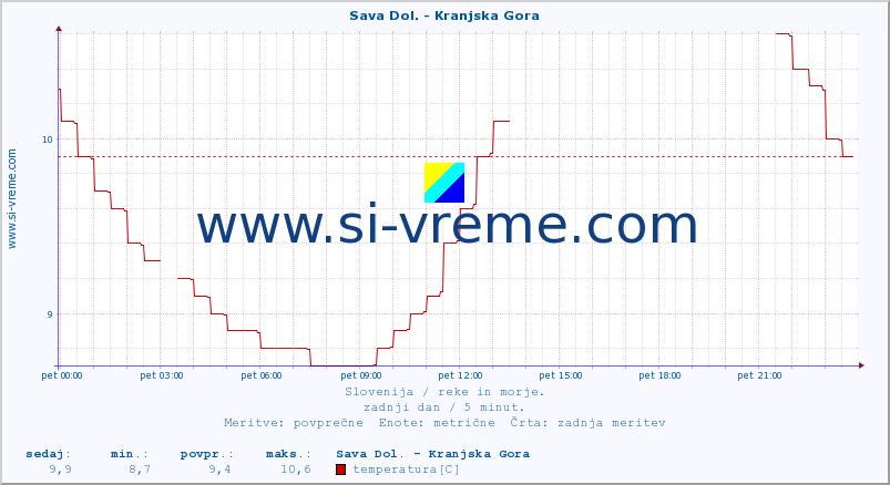 POVPREČJE :: Sava Dol. - Kranjska Gora :: temperatura | pretok | višina :: zadnji dan / 5 minut.