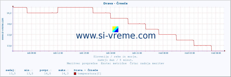 POVPREČJE :: Drava - Črneče :: temperatura | pretok | višina :: zadnji dan / 5 minut.