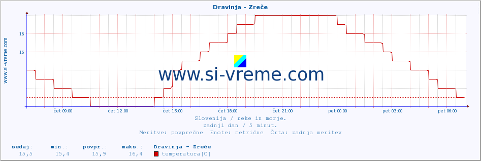 POVPREČJE :: Dravinja - Zreče :: temperatura | pretok | višina :: zadnji dan / 5 minut.