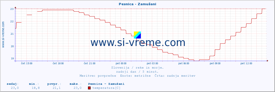 POVPREČJE :: Pesnica - Zamušani :: temperatura | pretok | višina :: zadnji dan / 5 minut.