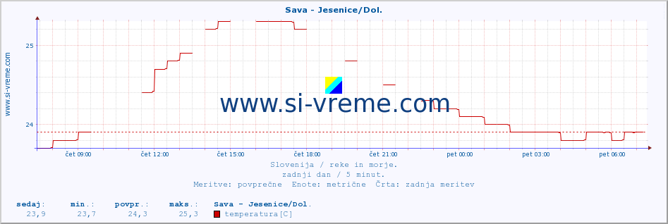 POVPREČJE :: Sava - Jesenice/Dol. :: temperatura | pretok | višina :: zadnji dan / 5 minut.