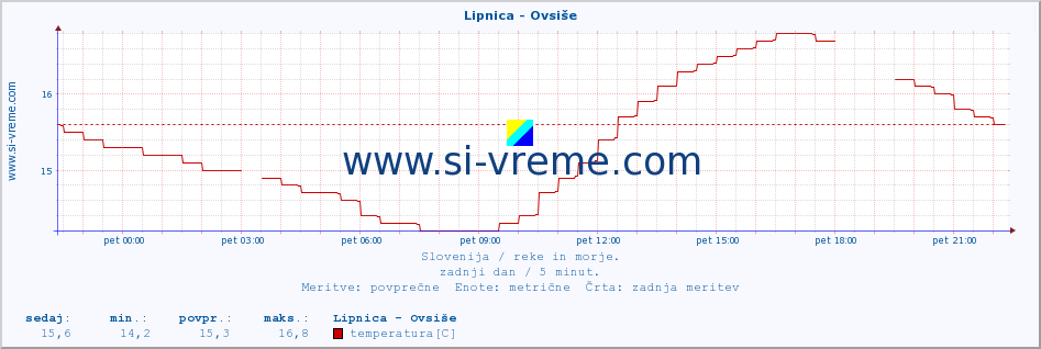 POVPREČJE :: Lipnica - Ovsiše :: temperatura | pretok | višina :: zadnji dan / 5 minut.