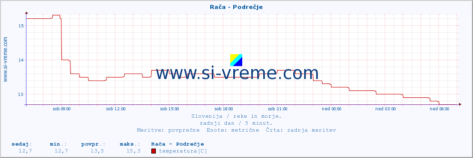 POVPREČJE :: Rača - Podrečje :: temperatura | pretok | višina :: zadnji dan / 5 minut.