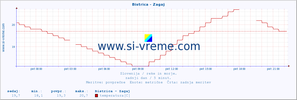 POVPREČJE :: Bistrica - Zagaj :: temperatura | pretok | višina :: zadnji dan / 5 minut.