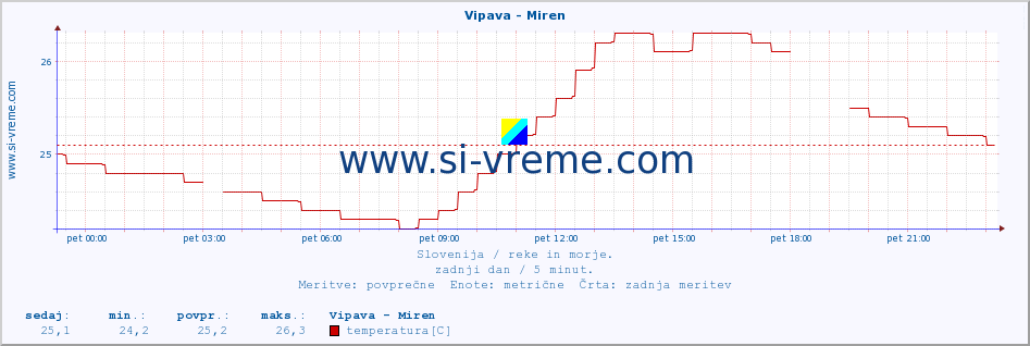 POVPREČJE :: Vipava - Miren :: temperatura | pretok | višina :: zadnji dan / 5 minut.