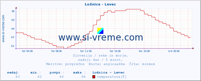 POVPREČJE :: Ložnica - Levec :: temperatura | pretok | višina :: zadnji dan / 5 minut.