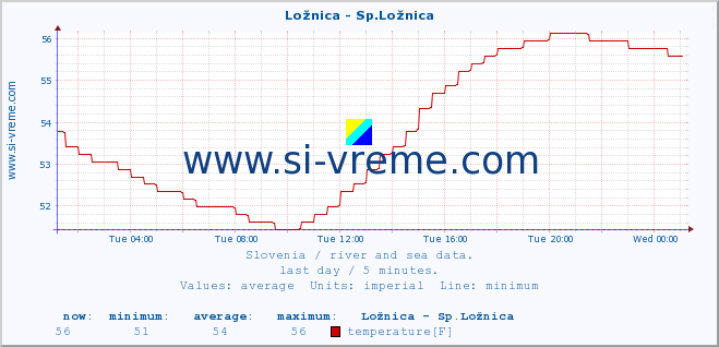  :: Ložnica - Sp.Ložnica :: temperature | flow | height :: last day / 5 minutes.