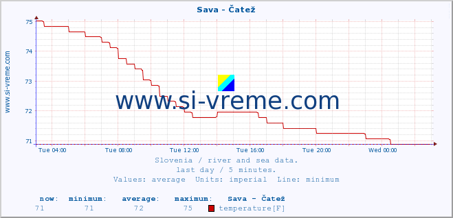  :: Sava - Čatež :: temperature | flow | height :: last day / 5 minutes.