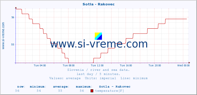  :: Sotla - Rakovec :: temperature | flow | height :: last day / 5 minutes.