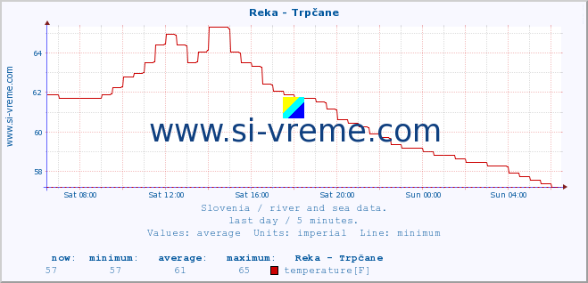  :: Reka - Trpčane :: temperature | flow | height :: last day / 5 minutes.