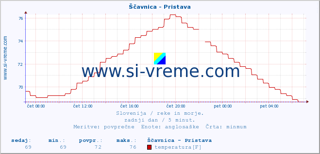 POVPREČJE :: Ščavnica - Pristava :: temperatura | pretok | višina :: zadnji dan / 5 minut.