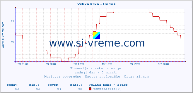 POVPREČJE :: Velika Krka - Hodoš :: temperatura | pretok | višina :: zadnji dan / 5 minut.