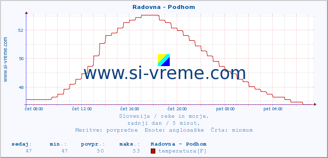 POVPREČJE :: Radovna - Podhom :: temperatura | pretok | višina :: zadnji dan / 5 minut.