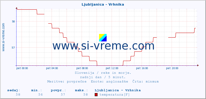 POVPREČJE :: Ljubljanica - Vrhnika :: temperatura | pretok | višina :: zadnji dan / 5 minut.