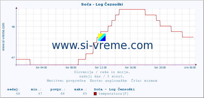 POVPREČJE :: Soča - Log Čezsoški :: temperatura | pretok | višina :: zadnji dan / 5 minut.