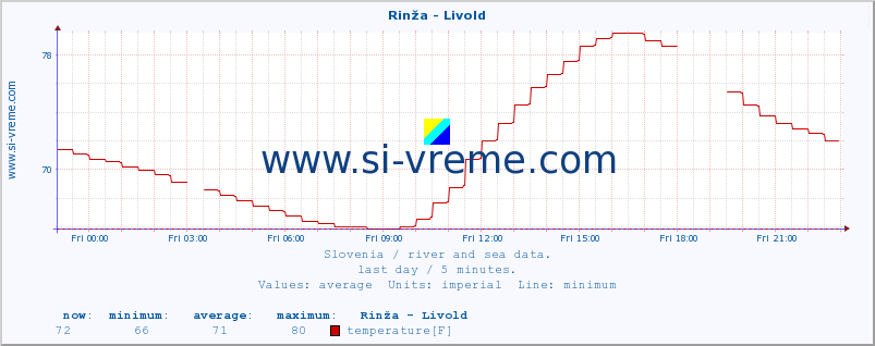  :: Rinža - Livold :: temperature | flow | height :: last day / 5 minutes.