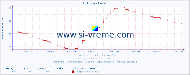 POVPREČJE :: Ložnica - Levec :: temperatura | pretok | višina :: zadnji dan / 5 minut.