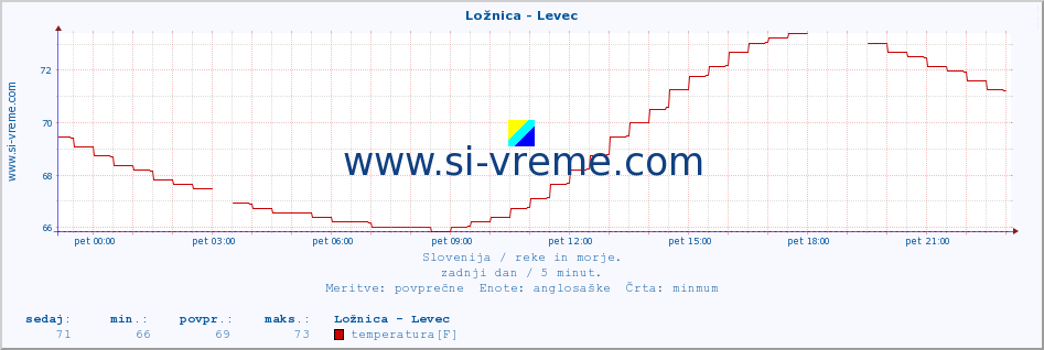 POVPREČJE :: Ložnica - Levec :: temperatura | pretok | višina :: zadnji dan / 5 minut.