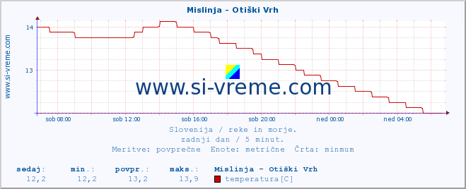 POVPREČJE :: Mislinja - Otiški Vrh :: temperatura | pretok | višina :: zadnji dan / 5 minut.