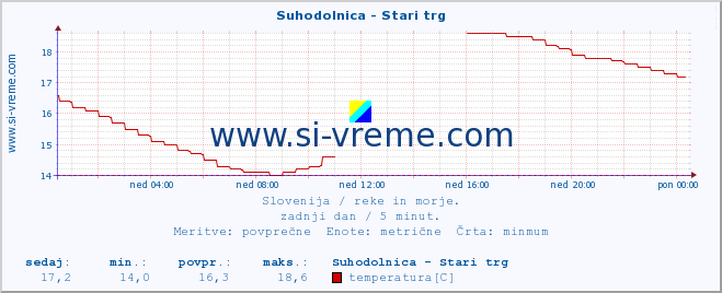 POVPREČJE :: Suhodolnica - Stari trg :: temperatura | pretok | višina :: zadnji dan / 5 minut.