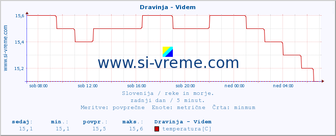 POVPREČJE :: Dravinja - Videm :: temperatura | pretok | višina :: zadnji dan / 5 minut.