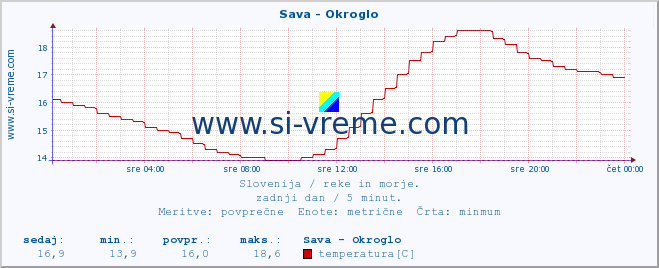 POVPREČJE :: Sava - Okroglo :: temperatura | pretok | višina :: zadnji dan / 5 minut.