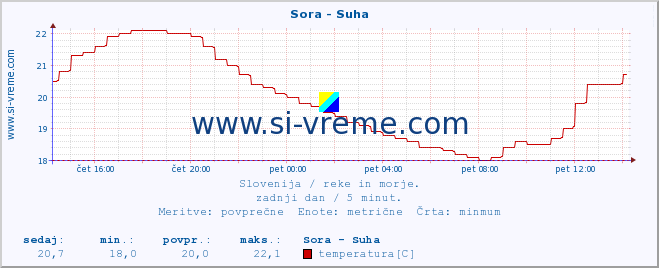 POVPREČJE :: Sora - Suha :: temperatura | pretok | višina :: zadnji dan / 5 minut.