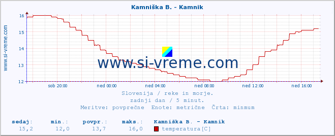 POVPREČJE :: Savinja - Letuš :: temperatura | pretok | višina :: zadnji dan / 5 minut.