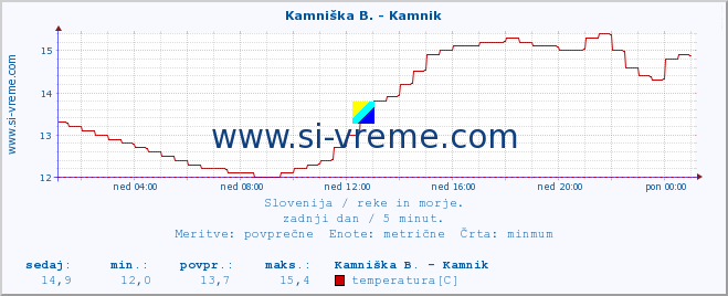 POVPREČJE :: Savinja - Letuš :: temperatura | pretok | višina :: zadnji dan / 5 minut.