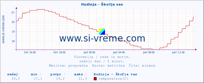 POVPREČJE :: Hudinja - Škofja vas :: temperatura | pretok | višina :: zadnji dan / 5 minut.