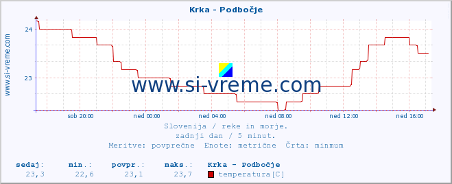 POVPREČJE :: Krka - Podbočje :: temperatura | pretok | višina :: zadnji dan / 5 minut.