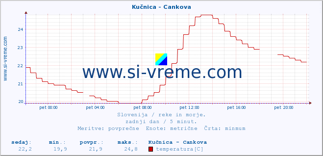 POVPREČJE :: Kučnica - Cankova :: temperatura | pretok | višina :: zadnji dan / 5 minut.