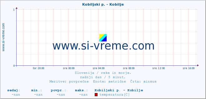 POVPREČJE :: Kobiljski p. - Kobilje :: temperatura | pretok | višina :: zadnji dan / 5 minut.