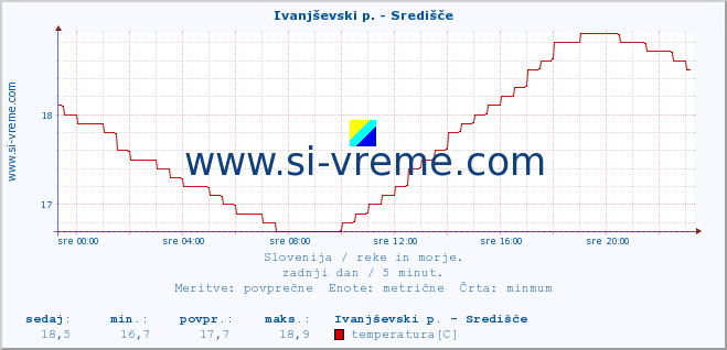 POVPREČJE :: Ivanjševski p. - Središče :: temperatura | pretok | višina :: zadnji dan / 5 minut.