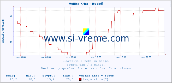 POVPREČJE :: Velika Krka - Hodoš :: temperatura | pretok | višina :: zadnji dan / 5 minut.