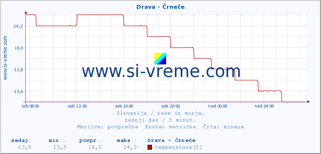 POVPREČJE :: Drava - Črneče :: temperatura | pretok | višina :: zadnji dan / 5 minut.