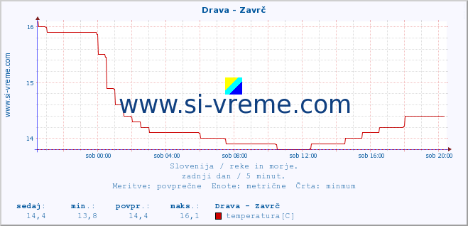 POVPREČJE :: Drava - Zavrč :: temperatura | pretok | višina :: zadnji dan / 5 minut.