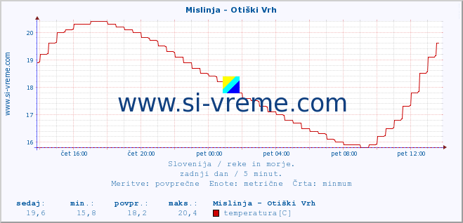 POVPREČJE :: Mislinja - Otiški Vrh :: temperatura | pretok | višina :: zadnji dan / 5 minut.