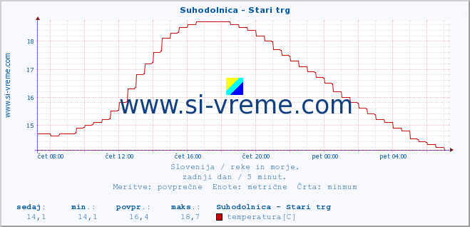 POVPREČJE :: Suhodolnica - Stari trg :: temperatura | pretok | višina :: zadnji dan / 5 minut.