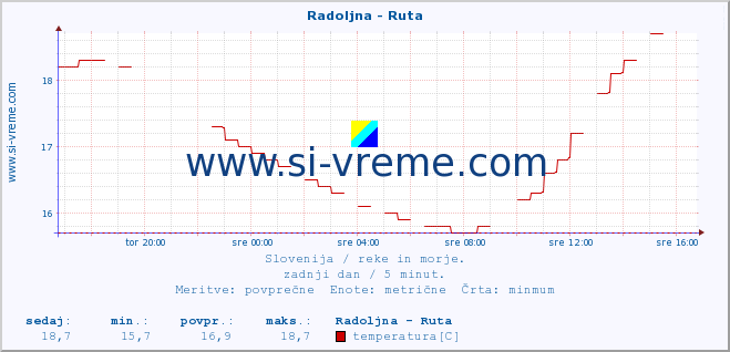 POVPREČJE :: Radoljna - Ruta :: temperatura | pretok | višina :: zadnji dan / 5 minut.