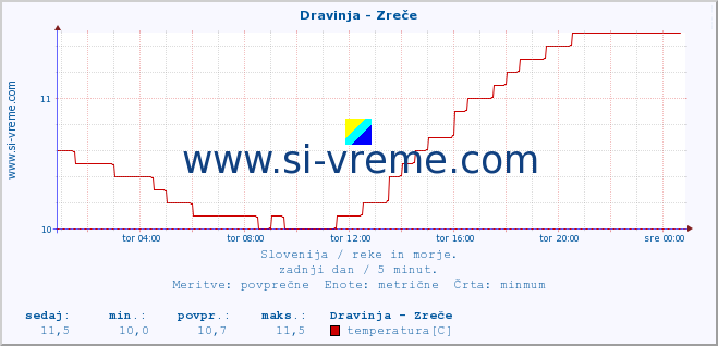 POVPREČJE :: Dravinja - Zreče :: temperatura | pretok | višina :: zadnji dan / 5 minut.