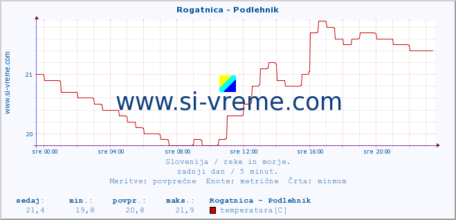 POVPREČJE :: Rogatnica - Podlehnik :: temperatura | pretok | višina :: zadnji dan / 5 minut.