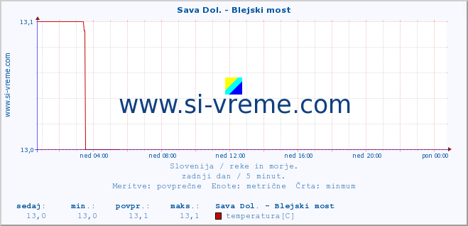 POVPREČJE :: Sava Dol. - Blejski most :: temperatura | pretok | višina :: zadnji dan / 5 minut.