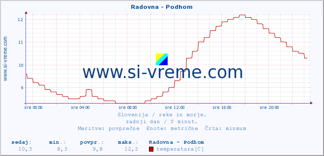 POVPREČJE :: Radovna - Podhom :: temperatura | pretok | višina :: zadnji dan / 5 minut.