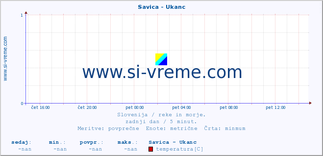 POVPREČJE :: Savica - Ukanc :: temperatura | pretok | višina :: zadnji dan / 5 minut.