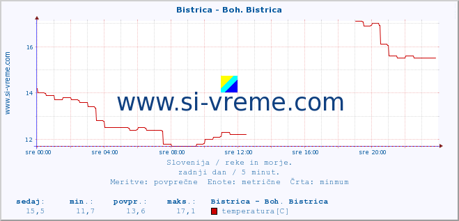 POVPREČJE :: Bistrica - Boh. Bistrica :: temperatura | pretok | višina :: zadnji dan / 5 minut.