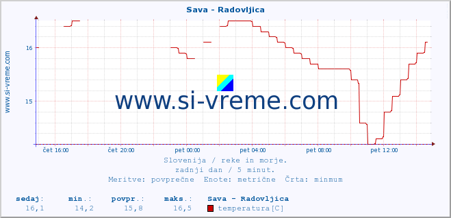 POVPREČJE :: Sava - Radovljica :: temperatura | pretok | višina :: zadnji dan / 5 minut.